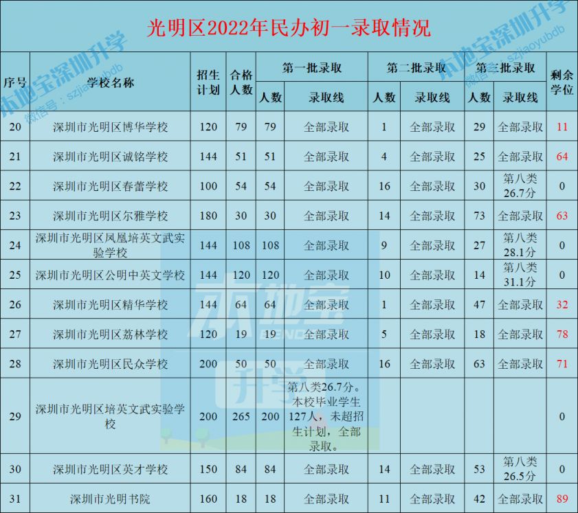 深圳光明区2022年小一初一录取分数线一览（公办+民办）
