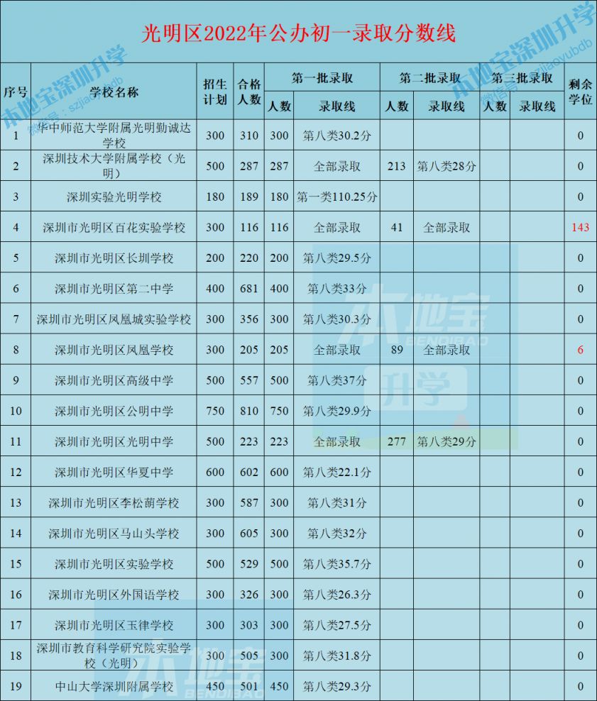 深圳光明区2022年小一初一录取分数线一览（公办+民办）