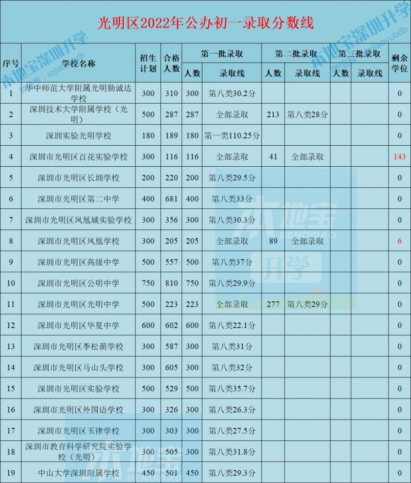 深圳光明区2022年小一初一录取分数线一览（公办+民办）