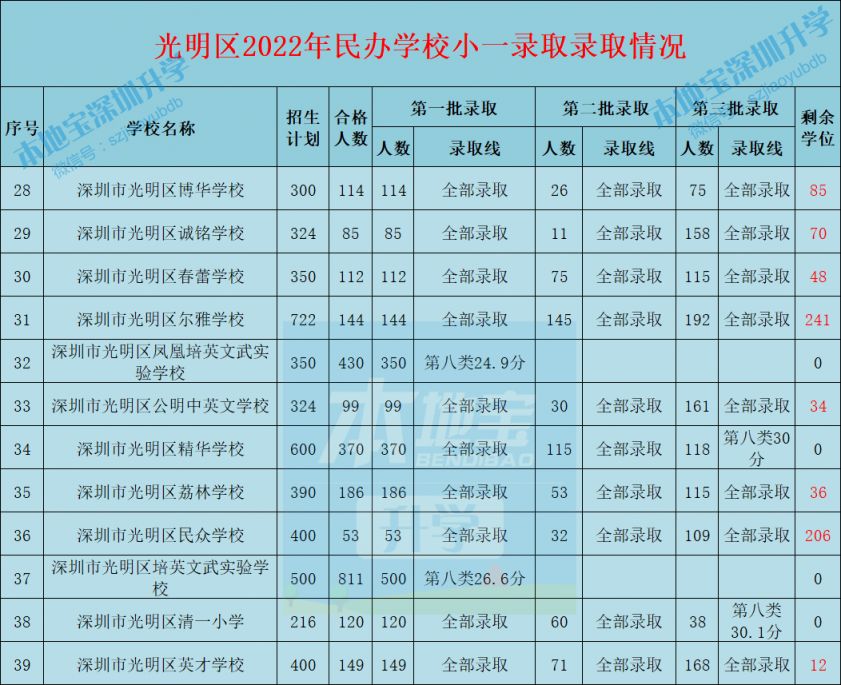 深圳光明区2022年小一初一录取分数线一览（公办+民办）