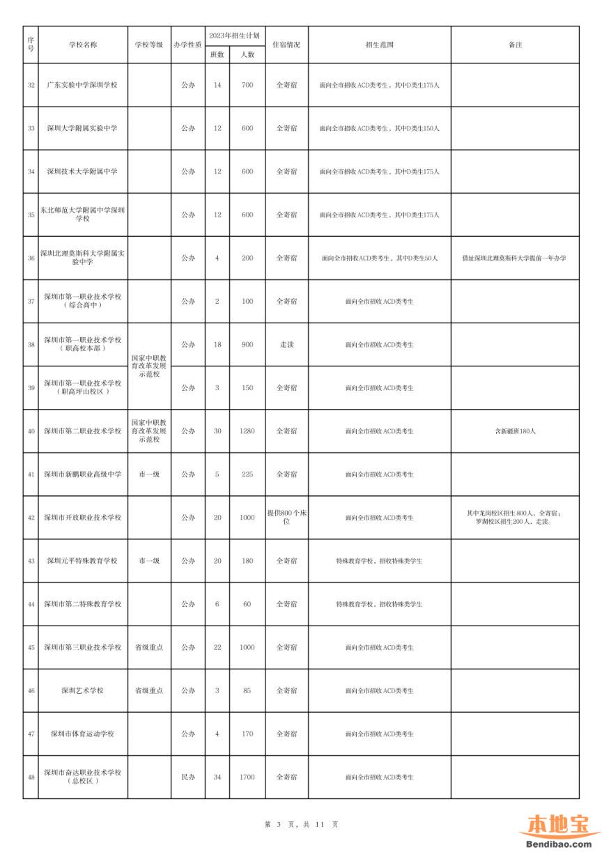 深圳市2023年高中阶段学校招生计划表（公办+民办）
