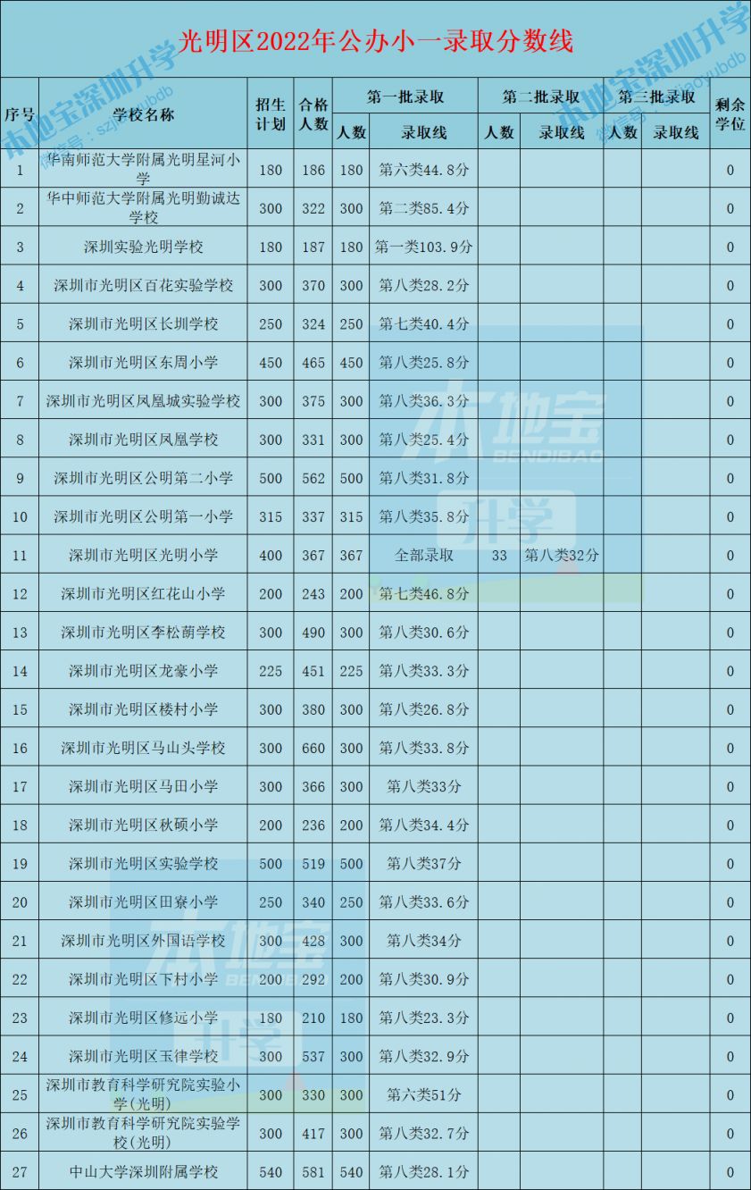 深圳光明区2022年小一初一录取分数线一览（公办+民办）