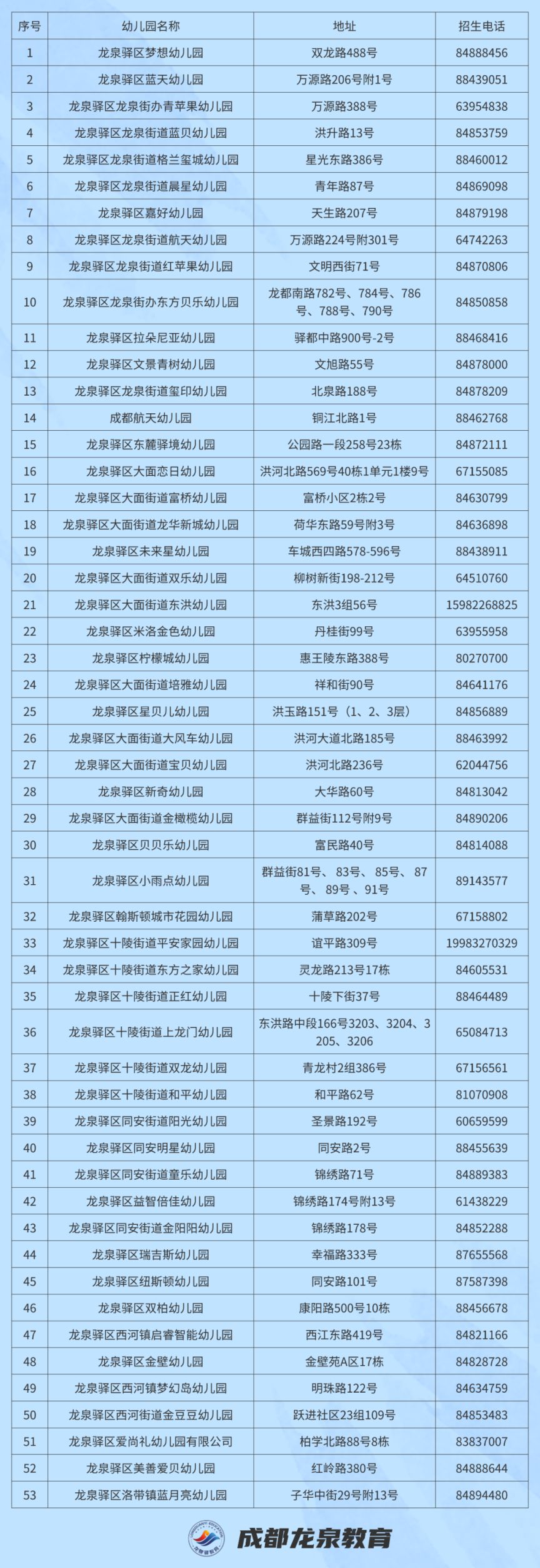 2023龙泉驿普惠性民办幼儿园小班空余学位一览