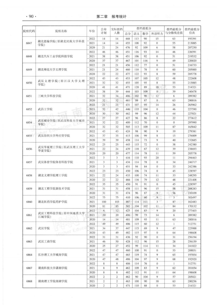 河南省近三年本科二批平行投档分数线(2020-2022年)