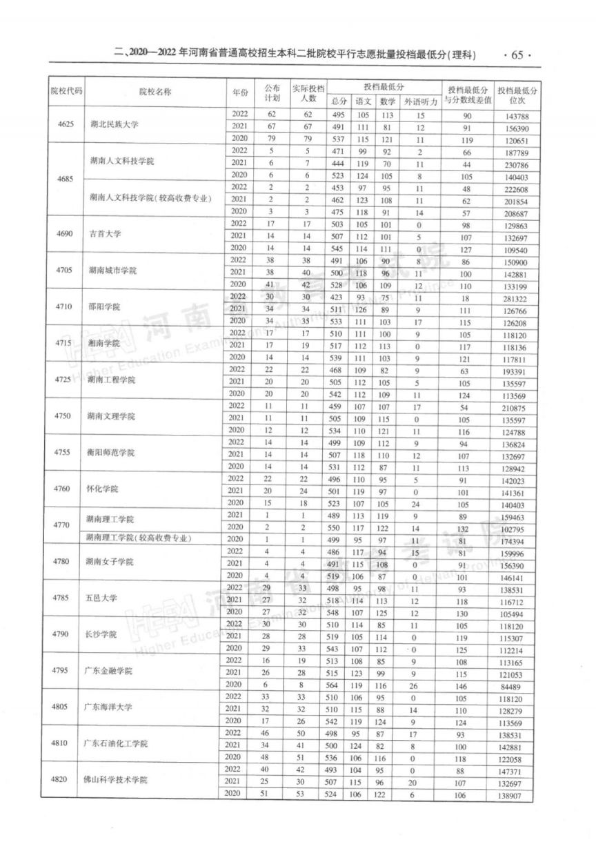 河南省近三年本科二批平行投档分数线(2020-2022年)