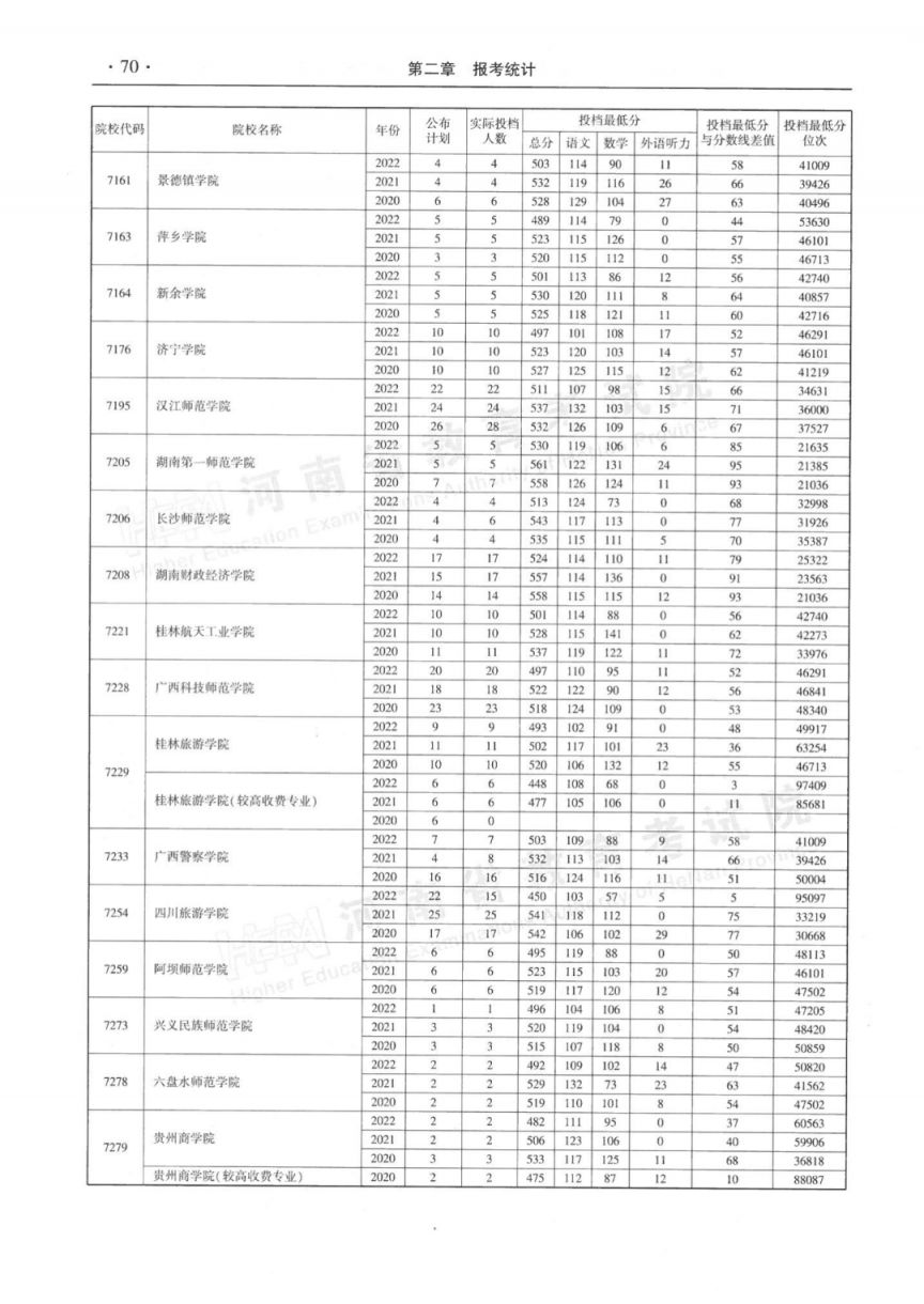 河南省近三年本科二批平行投档分数线(2020-2022年)