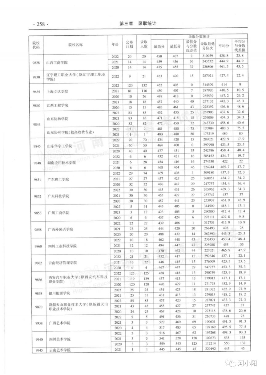 河南省近三年本科二批录取情况（2020-2022年）