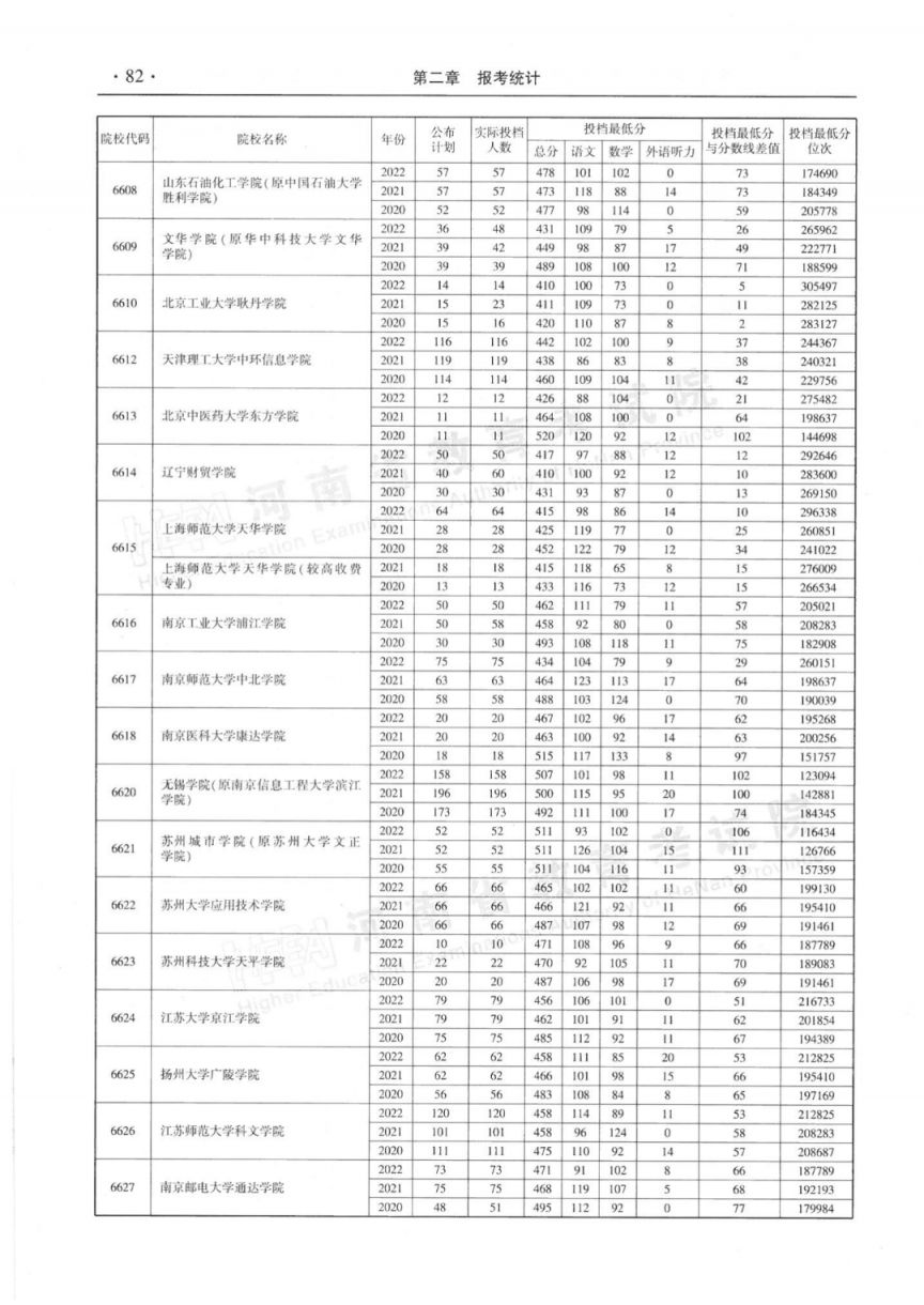 河南省近三年本科二批平行投档分数线(2020-2022年)