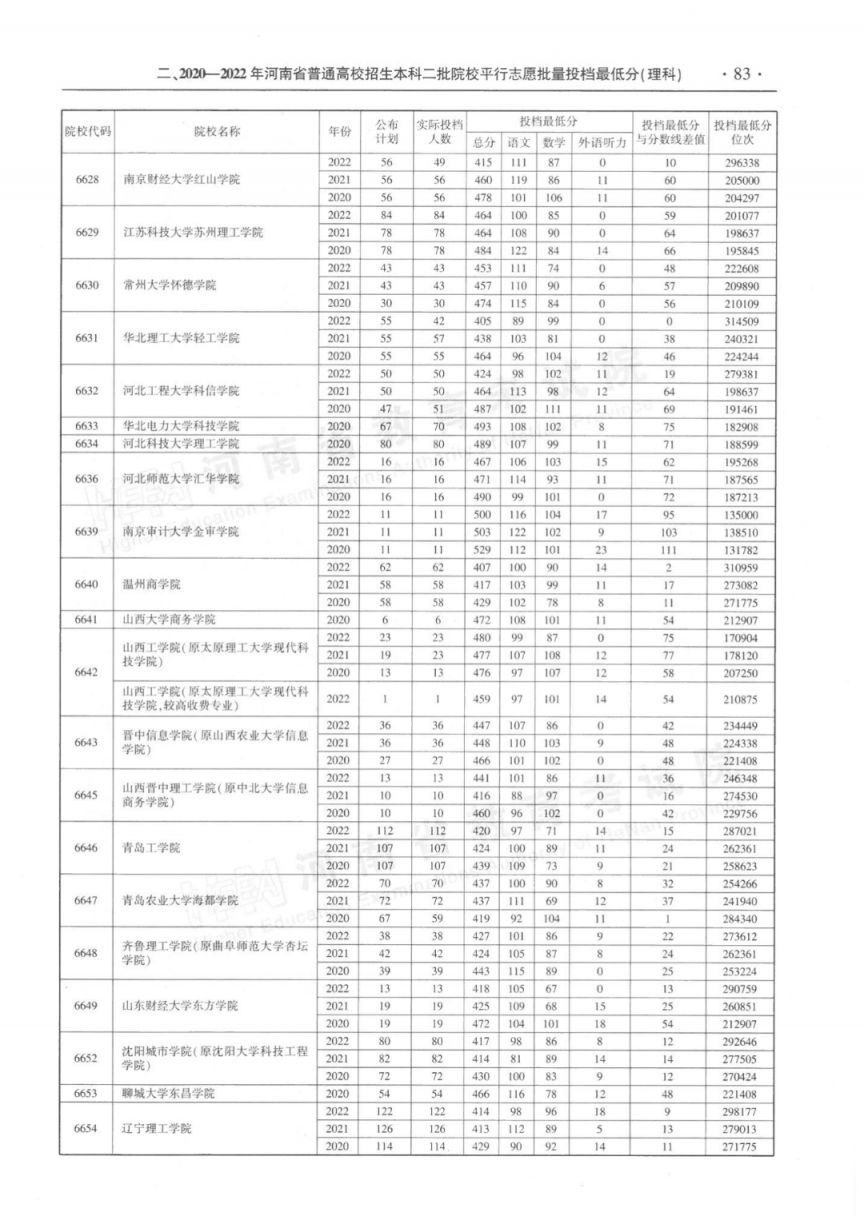河南省近三年本科二批平行投档分数线(2020-2022年)