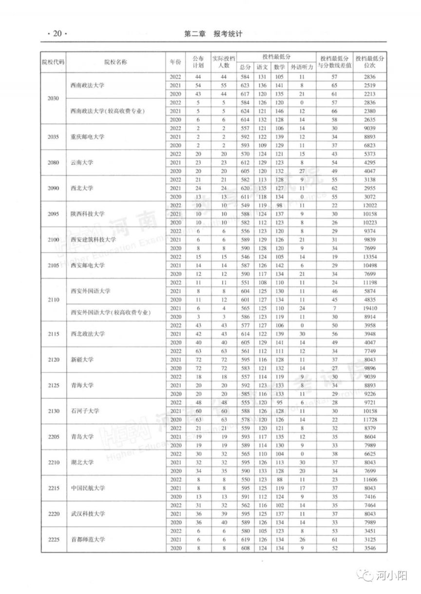 河南本科一批平行投档分数线（2020-2022）