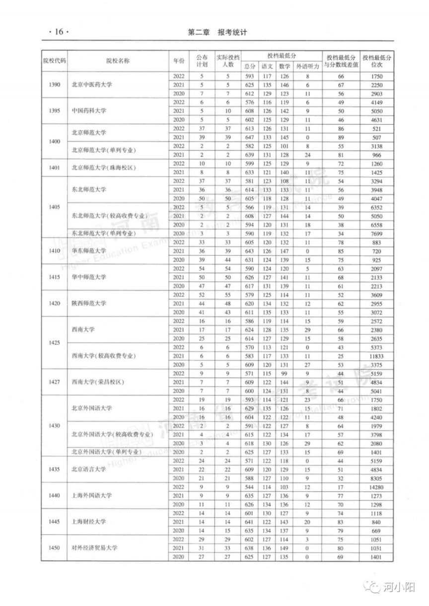 河南本科一批平行投档分数线（2020-2022）