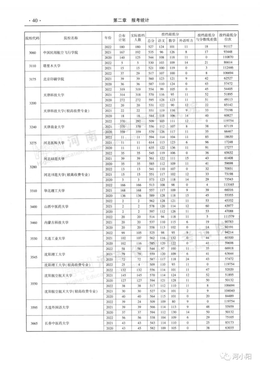 河南本科一批平行投档分数线（2020-2022）
