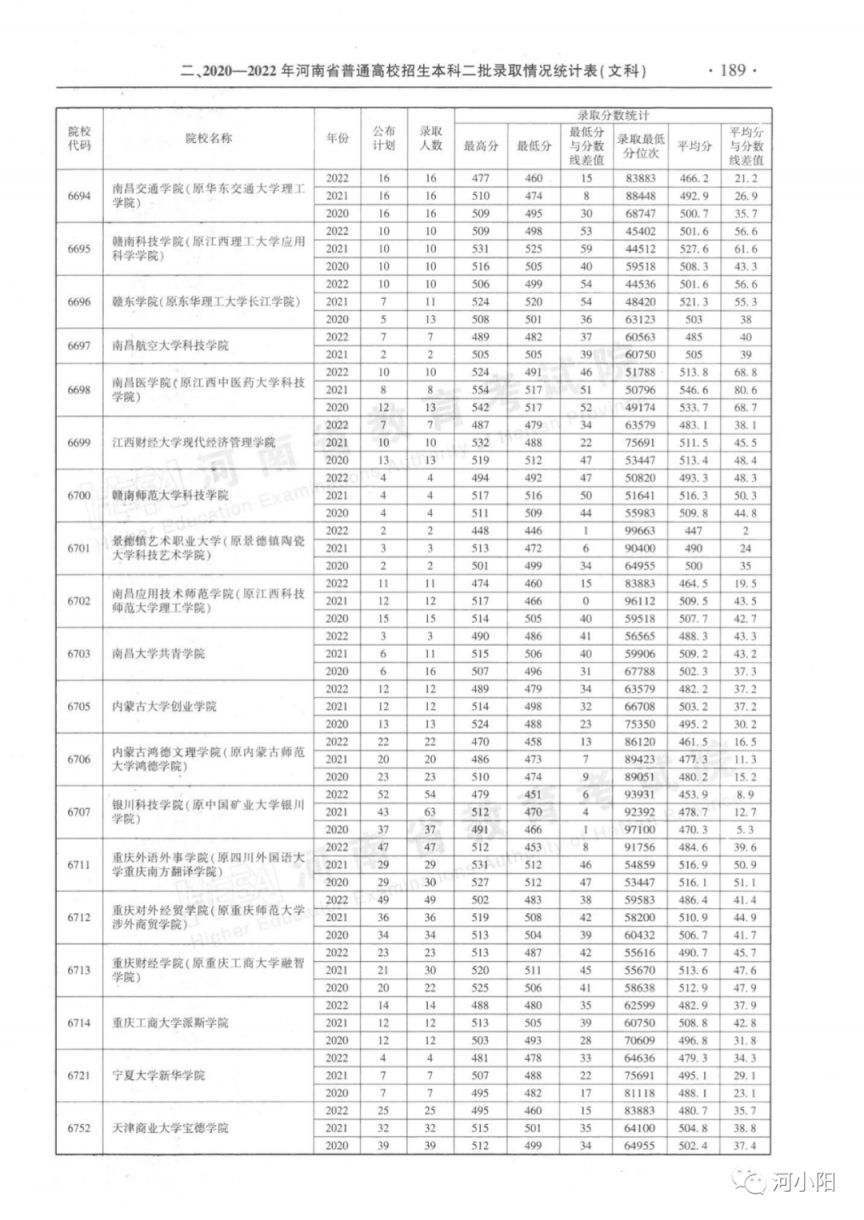 河南省近三年本科二批录取情况（2020-2022年）