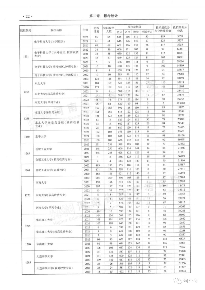 河南本科一批平行投档分数线（2020-2022）