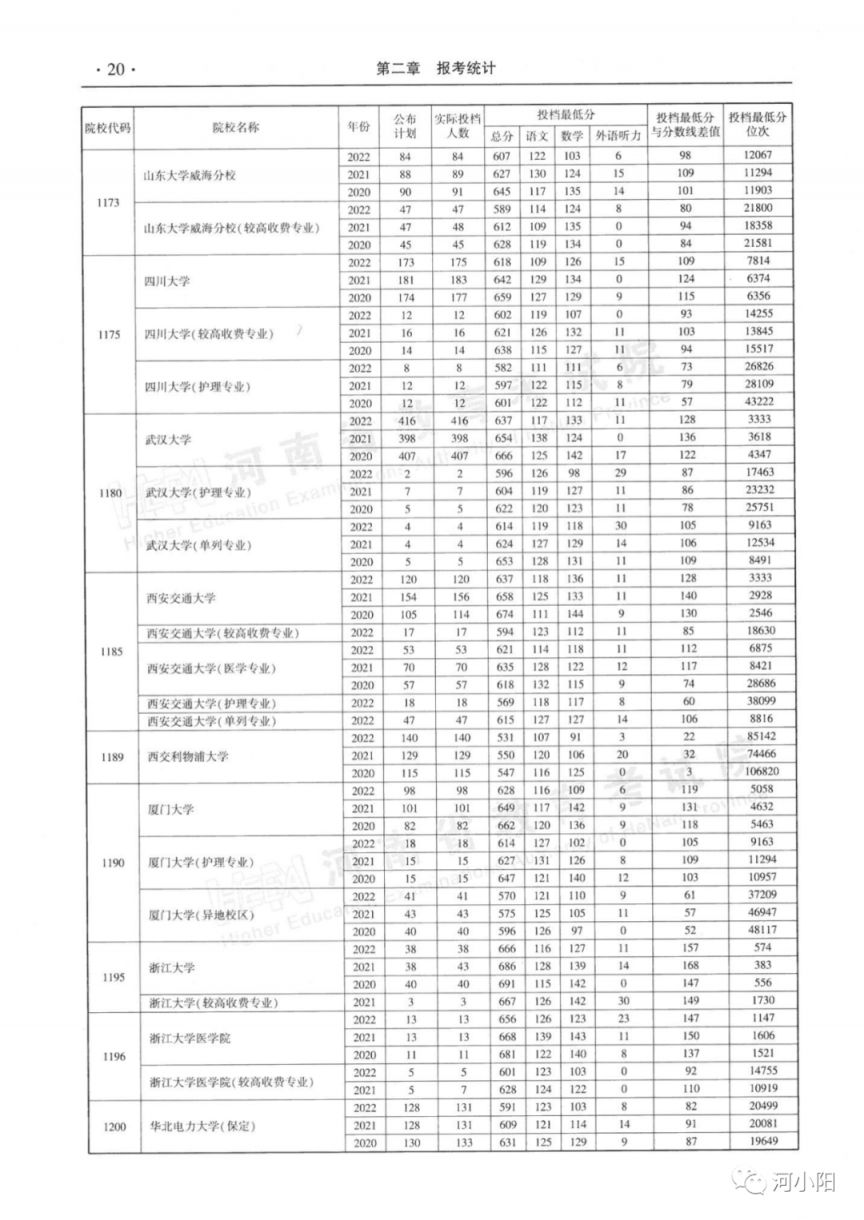 河南本科一批平行投档分数线（2020-2022）