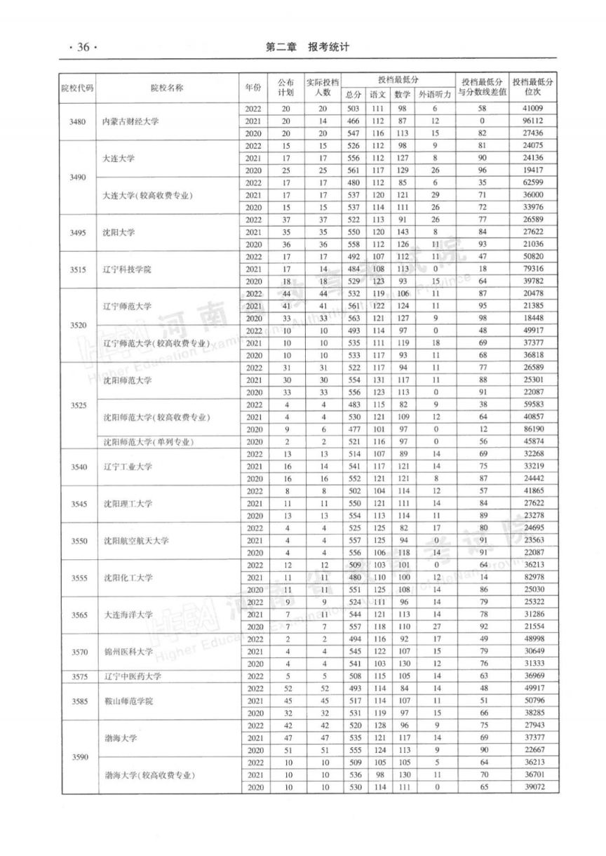 河南省近三年本科二批平行投档分数线(2020-2022年)