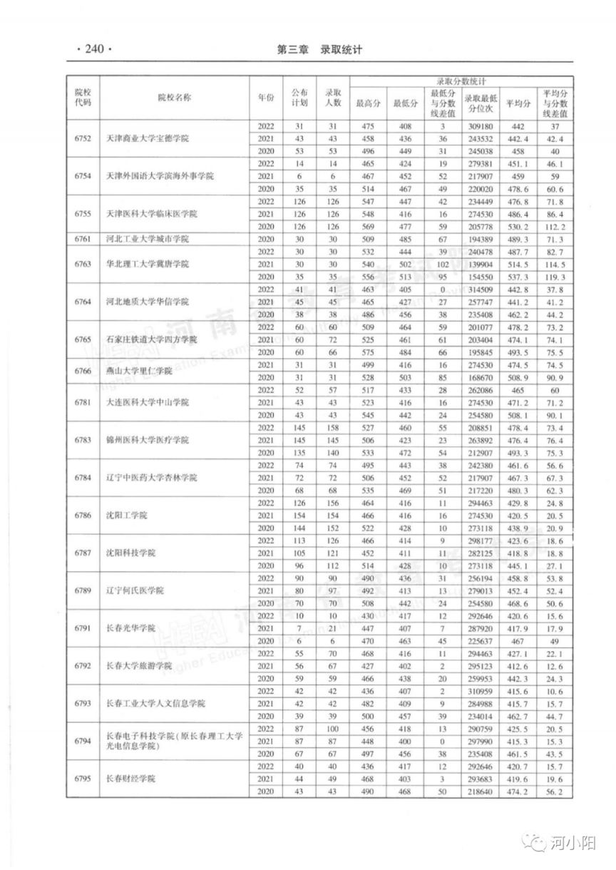 河南省近三年本科二批录取情况（2020-2022年）