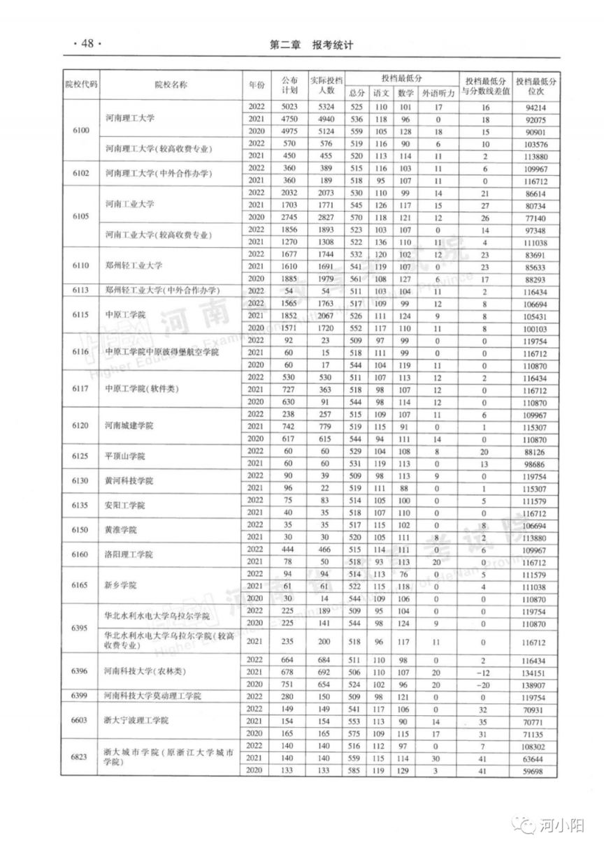 河南本科一批平行投档分数线（2020-2022）