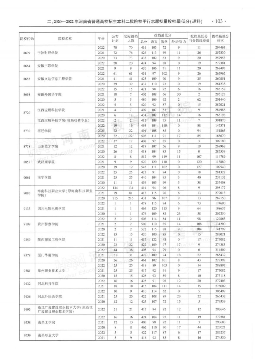 河南省近三年本科二批平行投档分数线(2020-2022年)