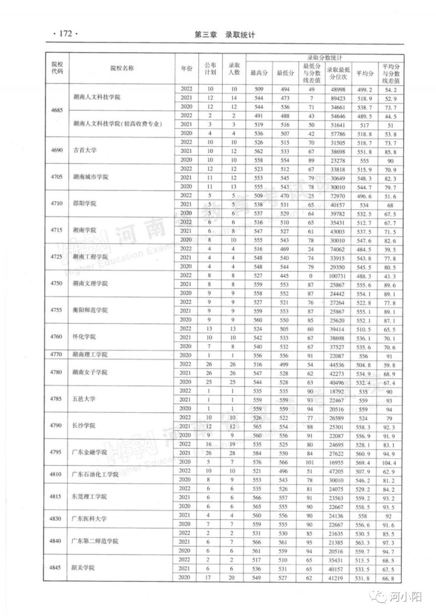 河南省近三年本科二批录取情况（2020-2022年）