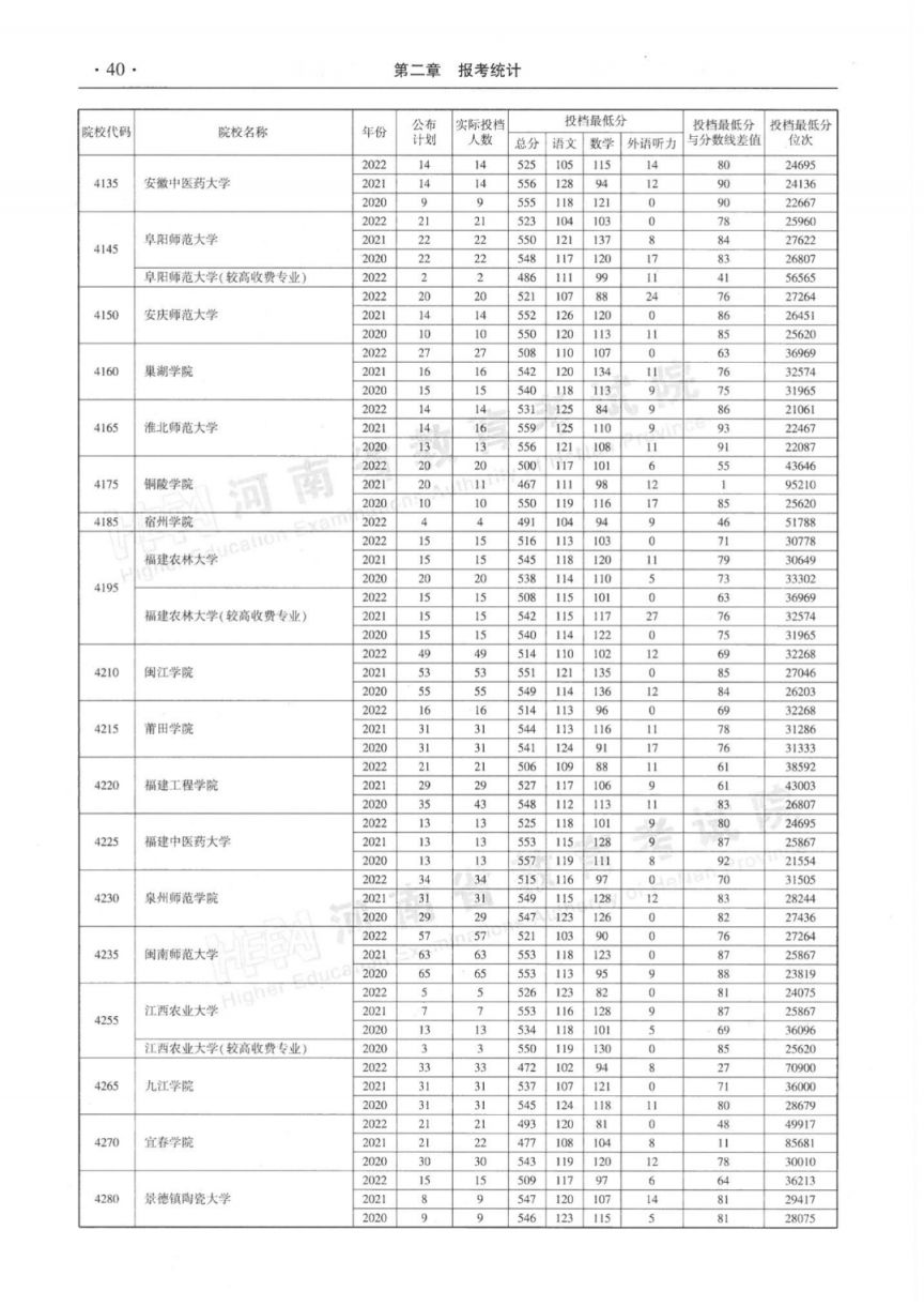 河南省近三年本科二批平行投档分数线(2020-2022年)