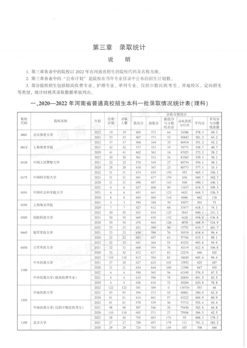 河南省近三年本科一批录取情况统计表（2020-2022年）