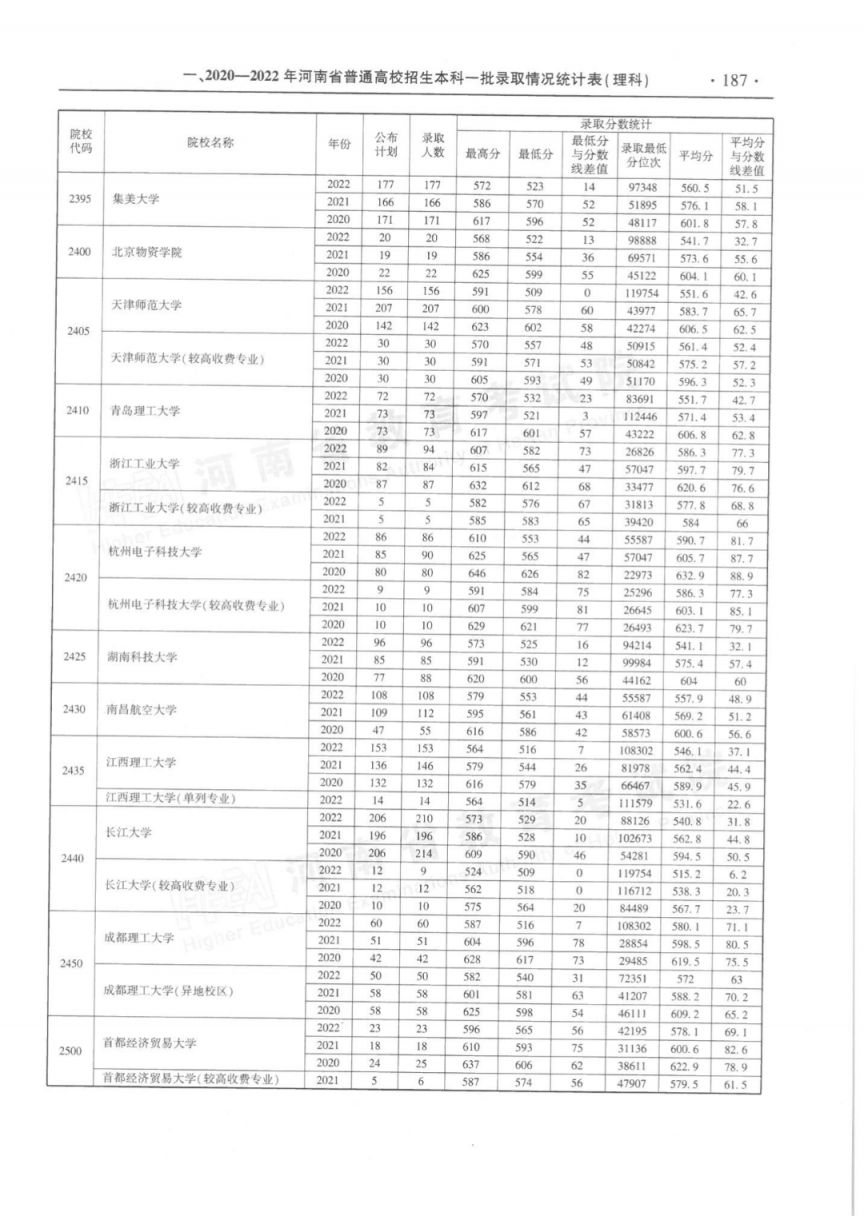 河南省近三年本科一批录取情况统计表（2020-2022年）