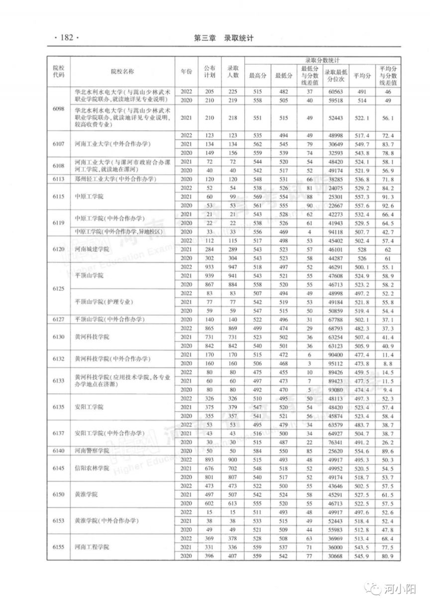 河南省近三年本科二批录取情况（2020-2022年）