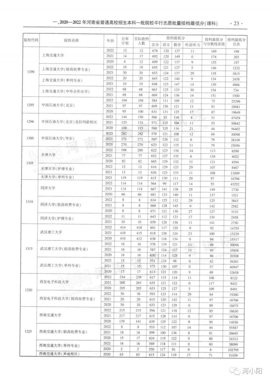 河南本科一批平行投档分数线（2020-2022）