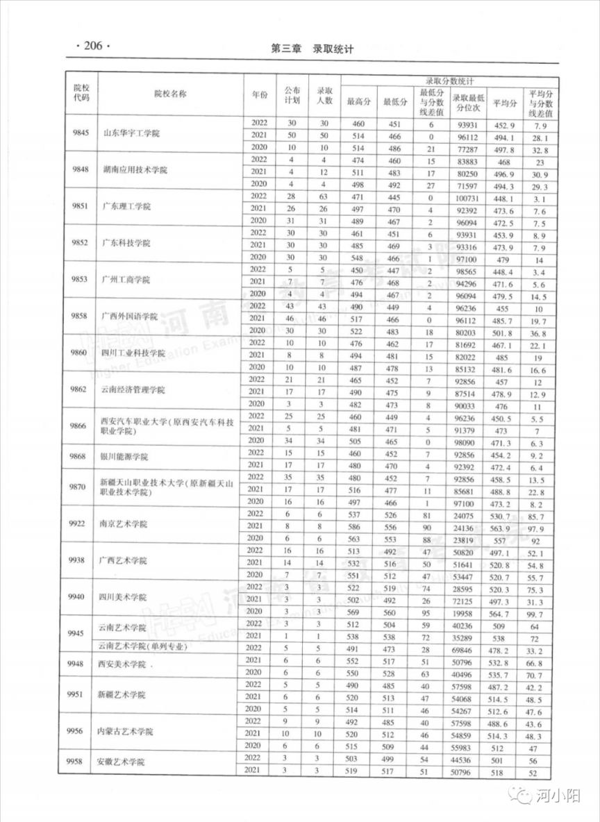 河南省近三年本科二批录取情况（2020-2022年）
