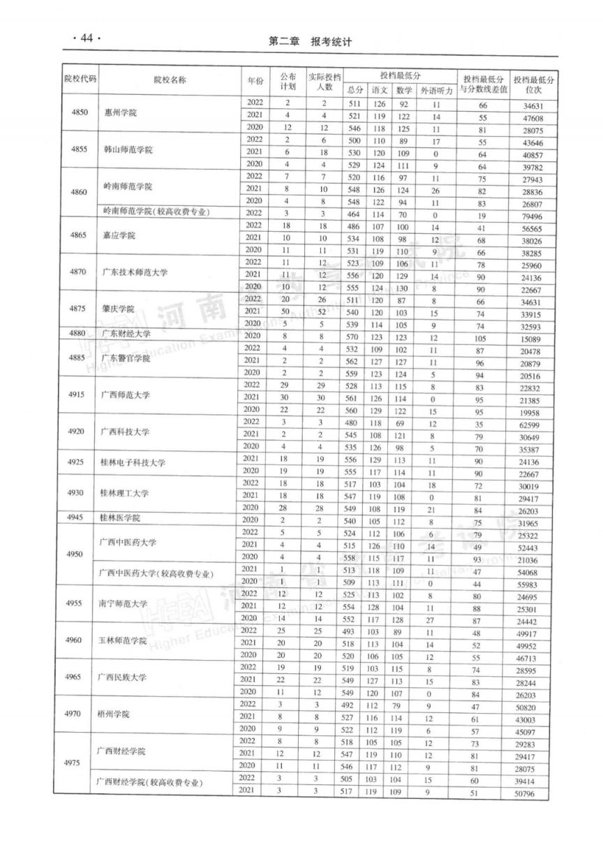 河南省近三年本科二批平行投档分数线(2020-2022年)