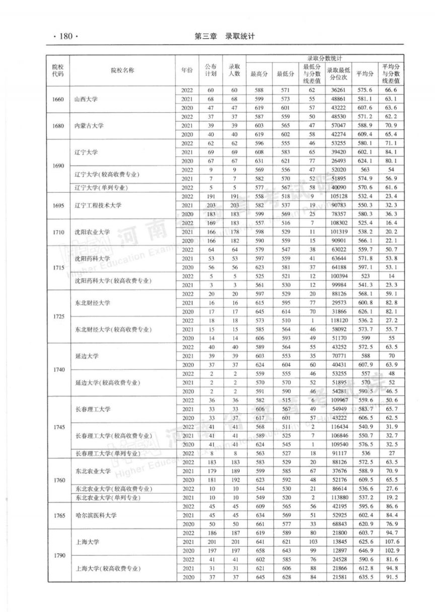 河南省近三年本科一批录取情况统计表（2020-2022年）
