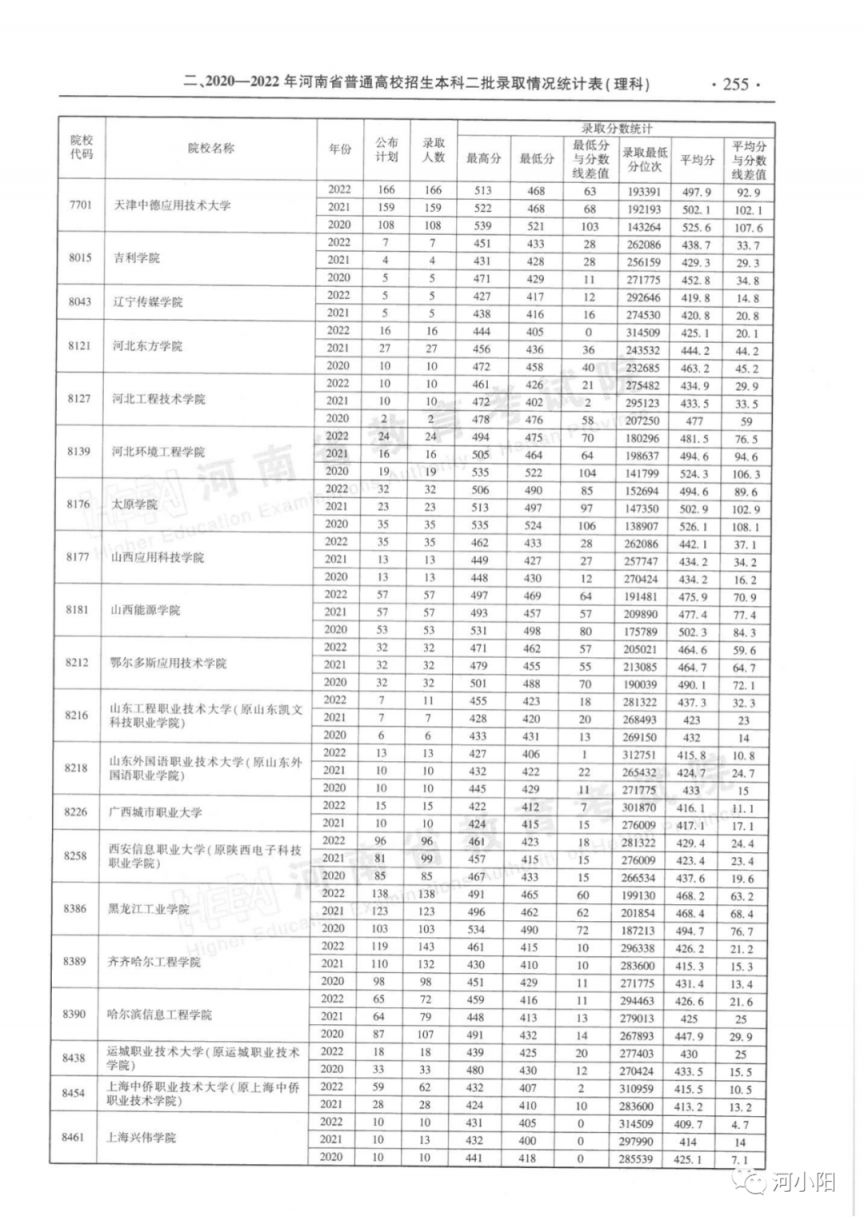 河南省近三年本科二批录取情况（2020-2022年）