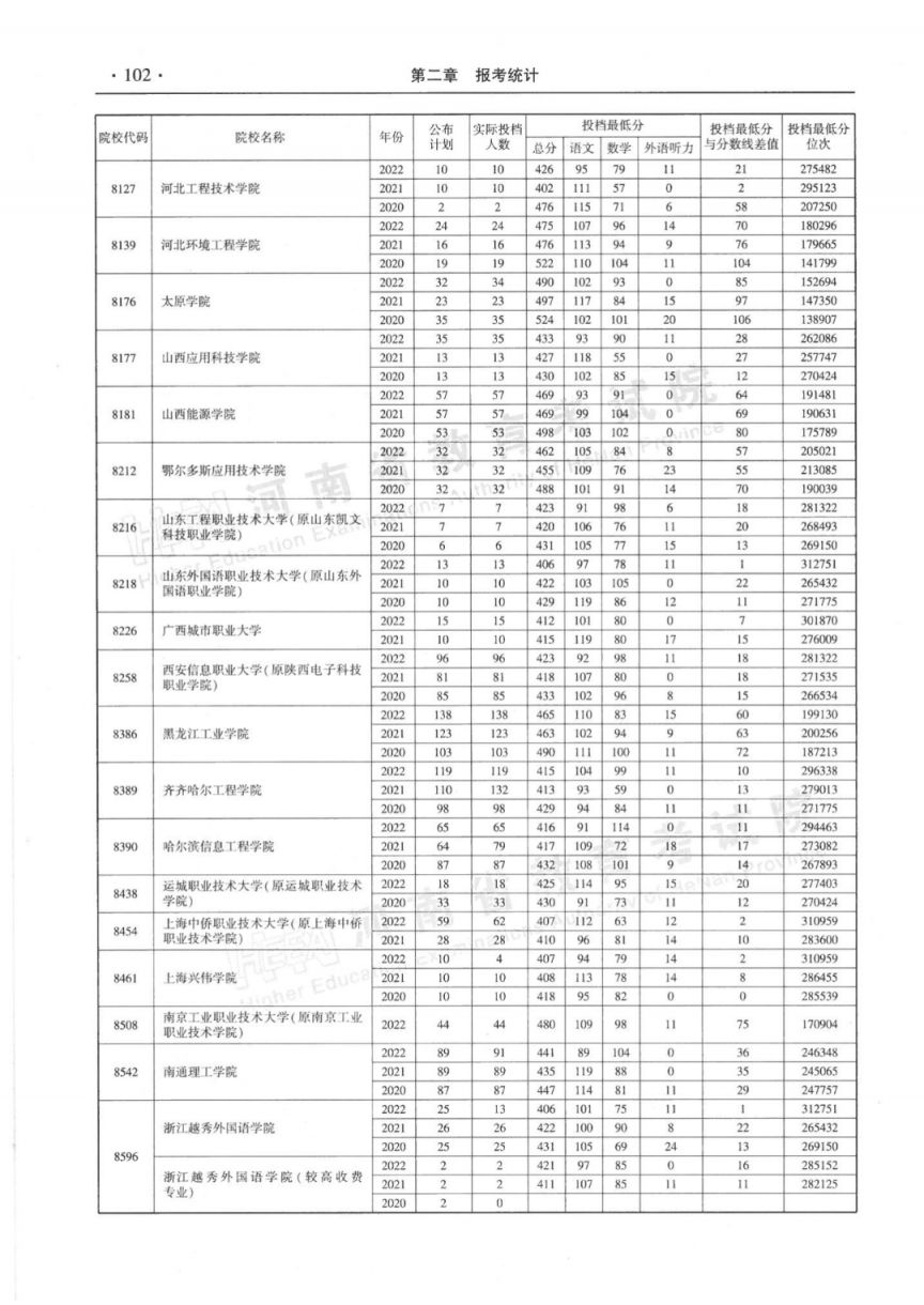 河南省近三年本科二批平行投档分数线(2020-2022年)