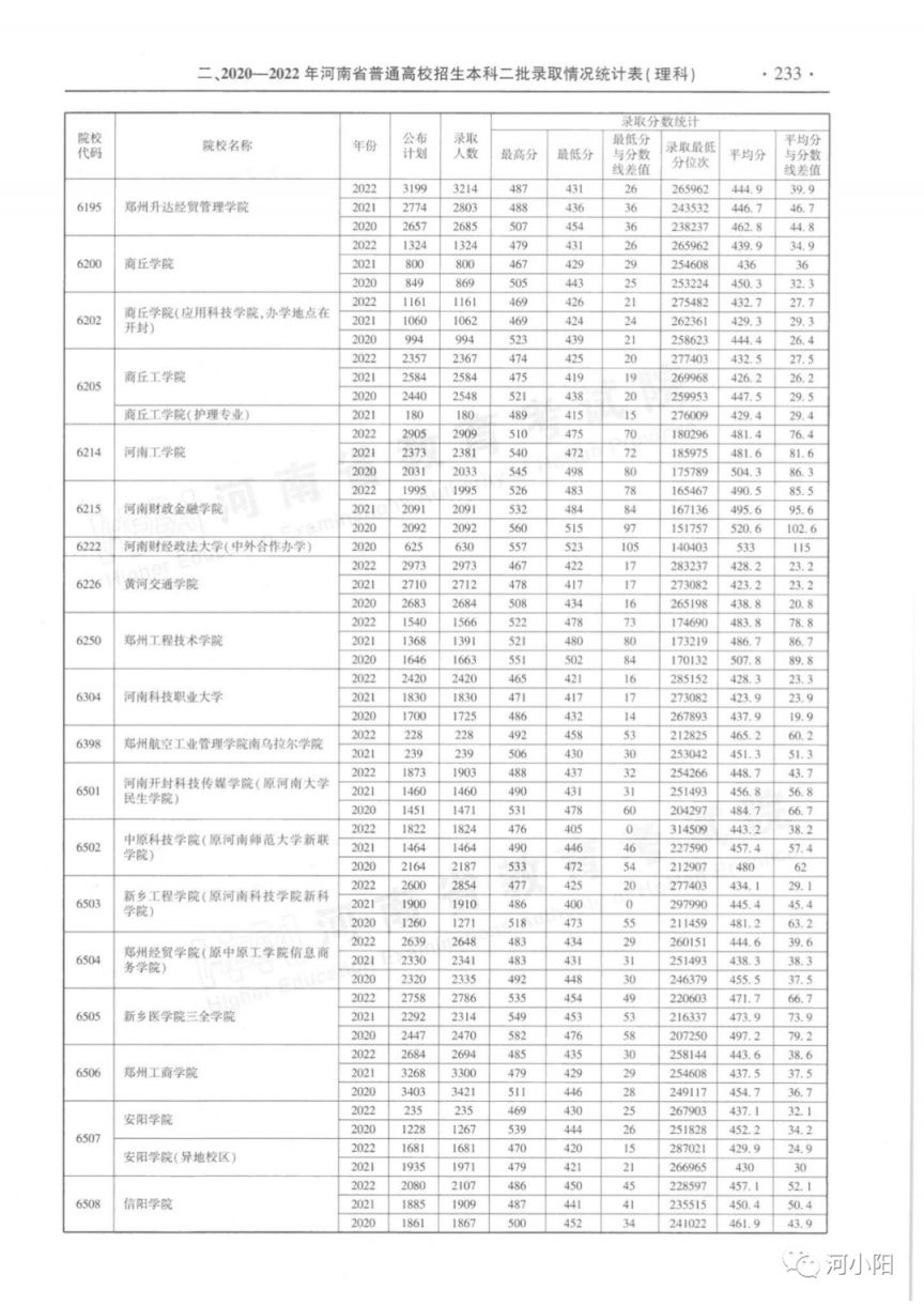 河南省近三年本科二批录取情况（2020-2022年）