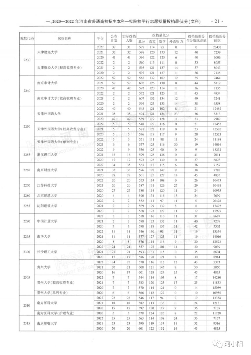 河南本科一批平行投档分数线（2020-2022）