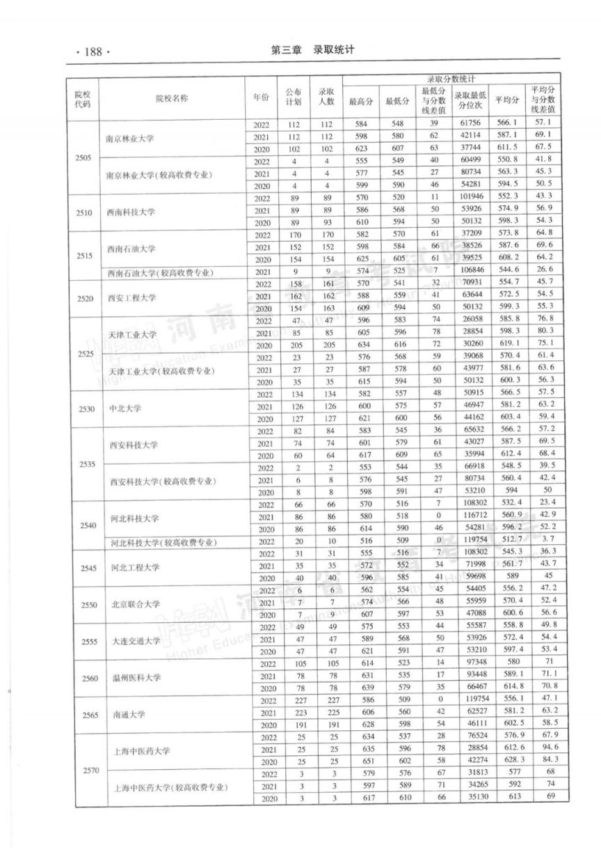 河南省近三年本科一批录取情况统计表（2020-2022年）