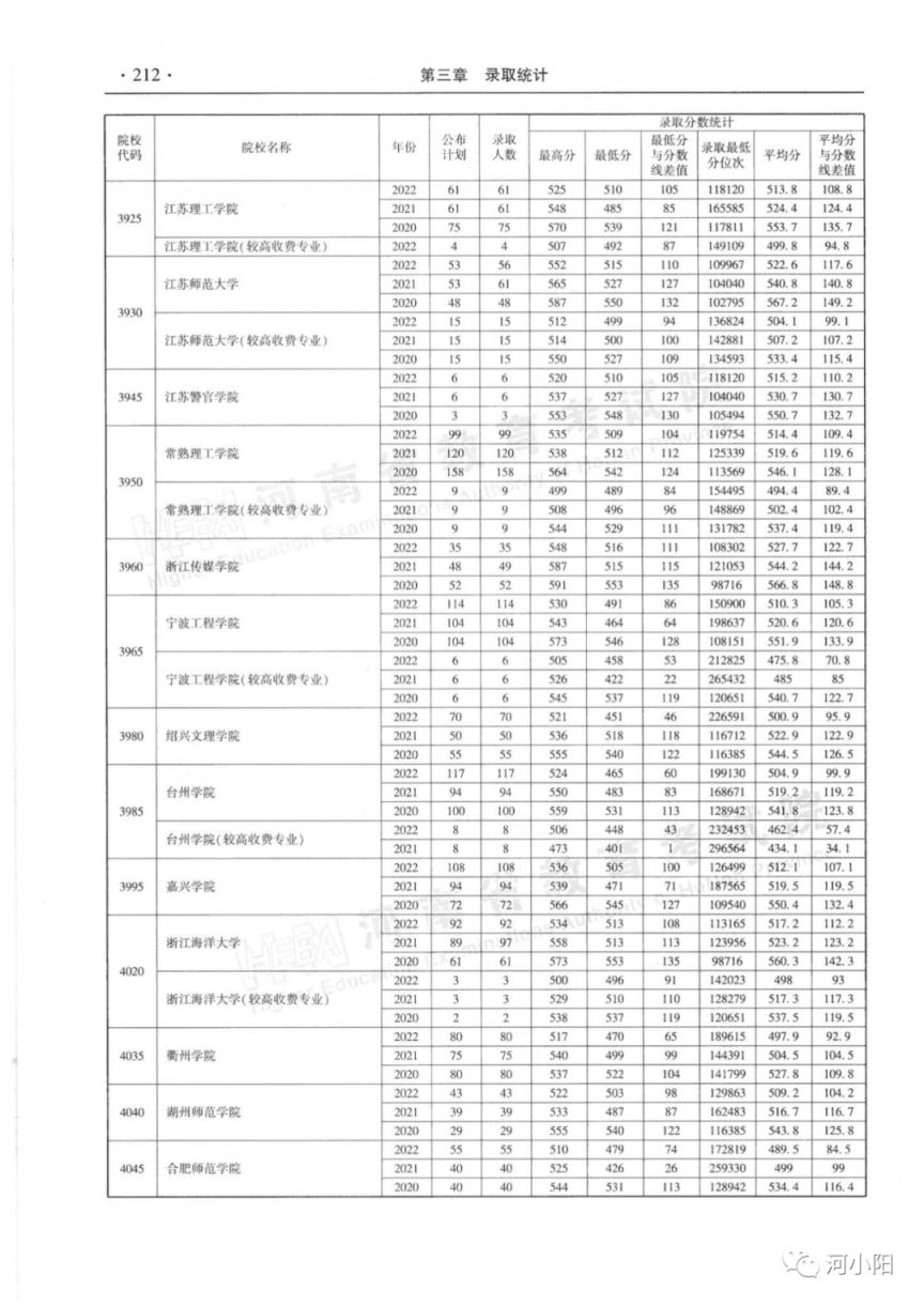 河南省近三年本科二批录取情况（2020-2022年）