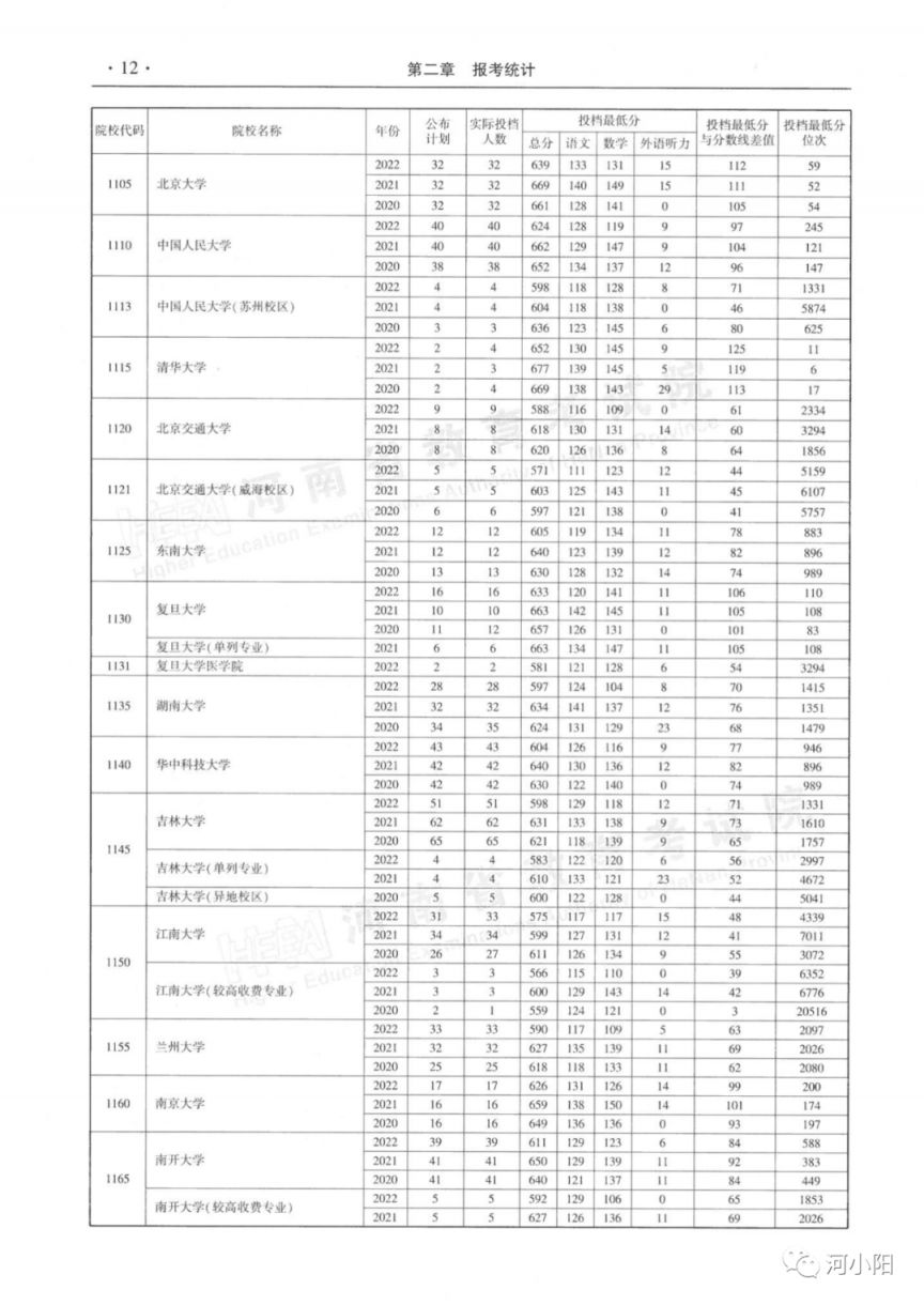 河南本科一批平行投档分数线（2020-2022）