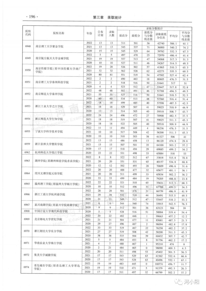 河南省近三年本科二批录取情况（2020-2022年）