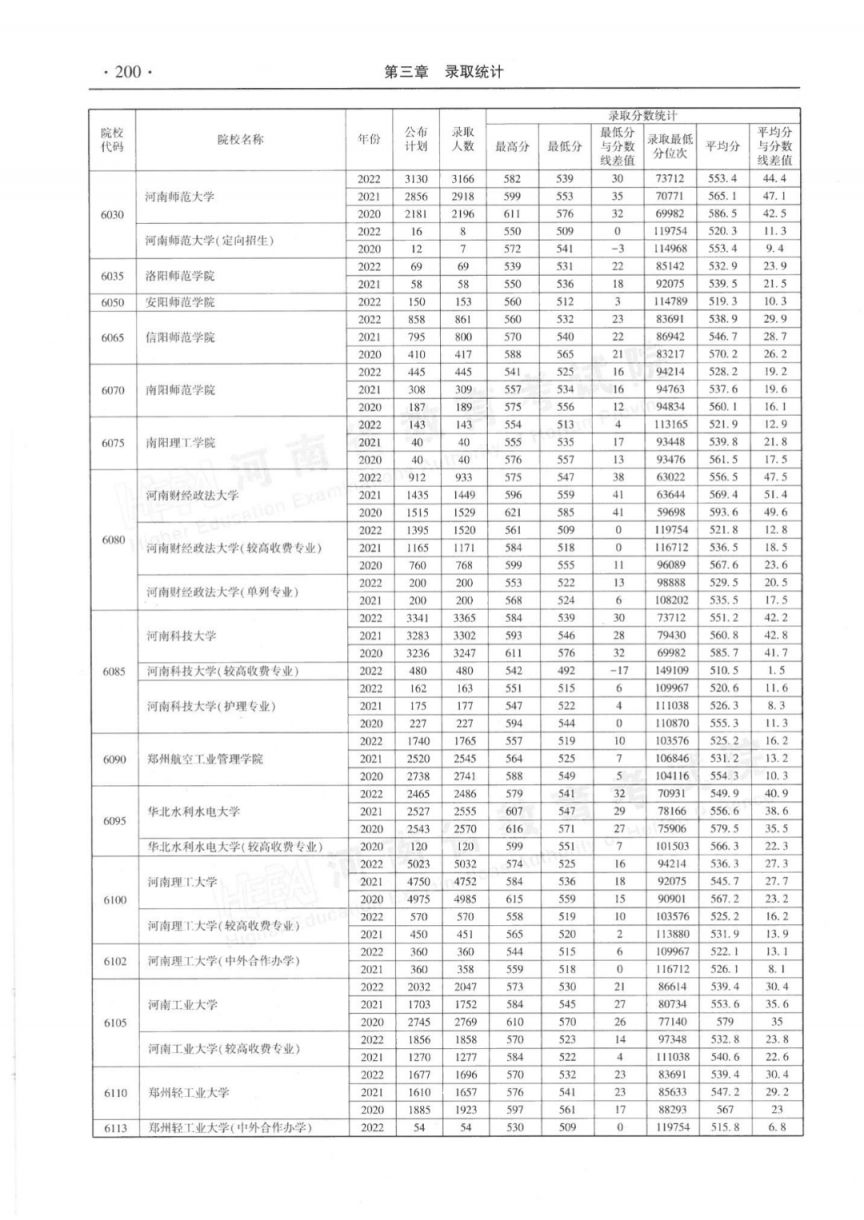 河南省近三年本科一批录取情况统计表（2020-2022年）