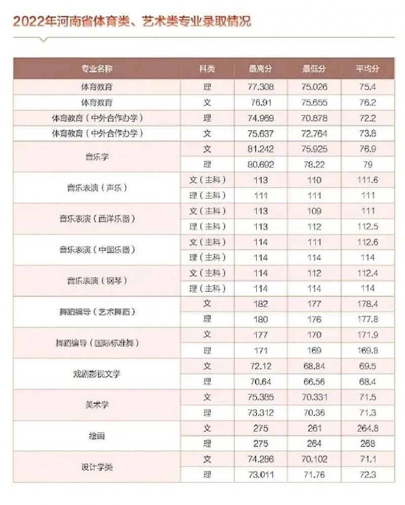 2023河南师范大学录取分数线多少