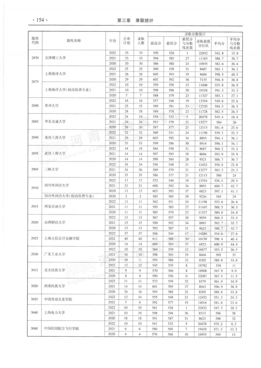 河南省近三年本科一批录取情况统计表（2020-2022年）