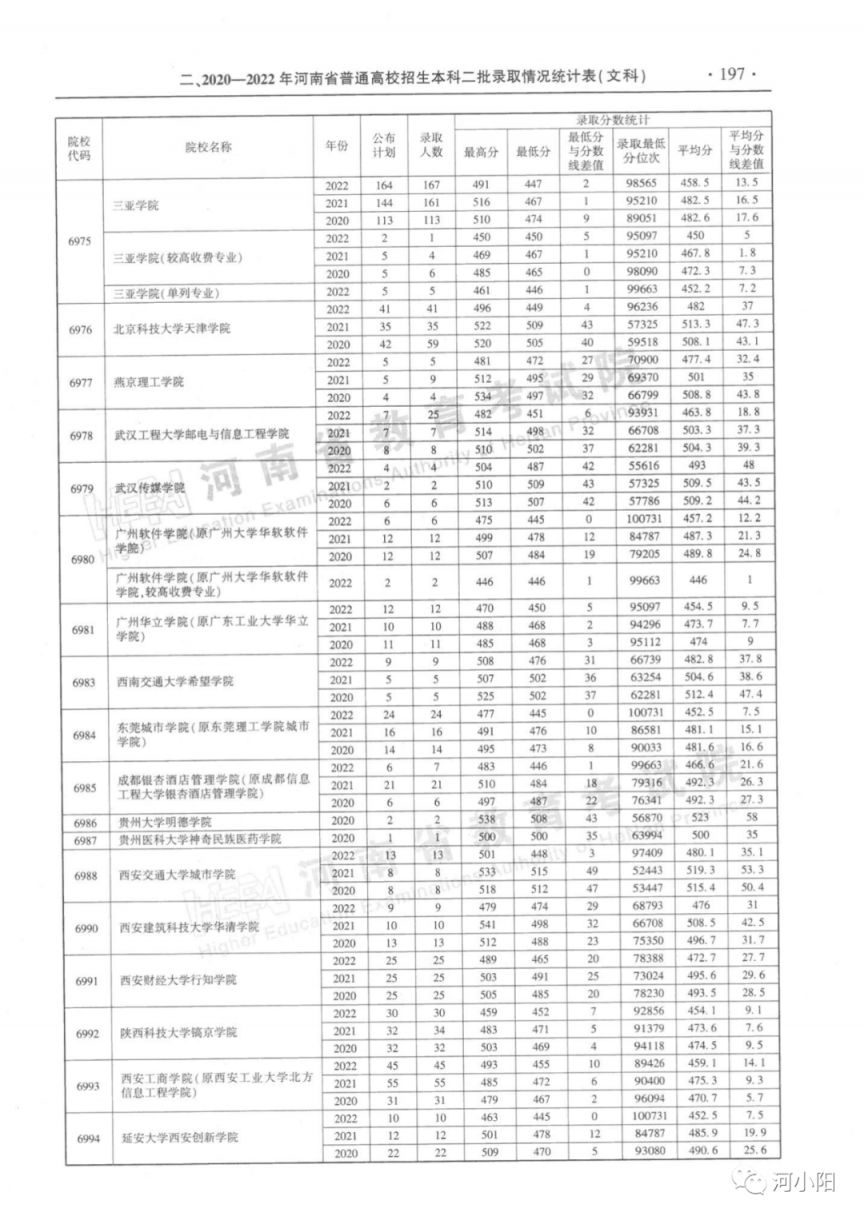 河南省近三年本科二批录取情况（2020-2022年）