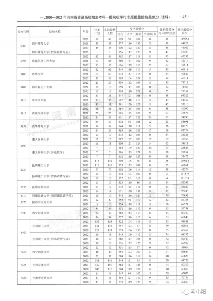 河南本科一批平行投档分数线（2020-2022）
