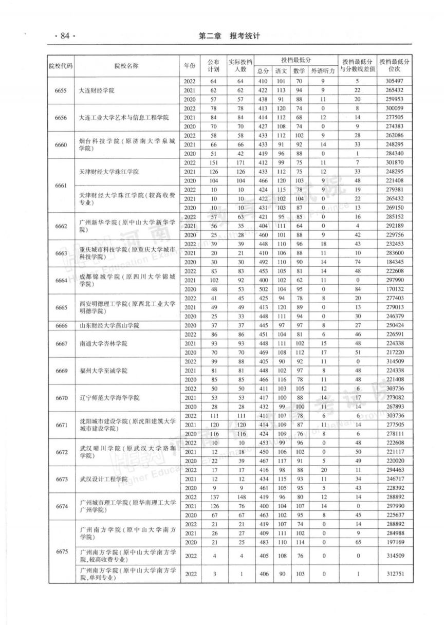 河南省近三年本科二批平行投档分数线(2020-2022年)