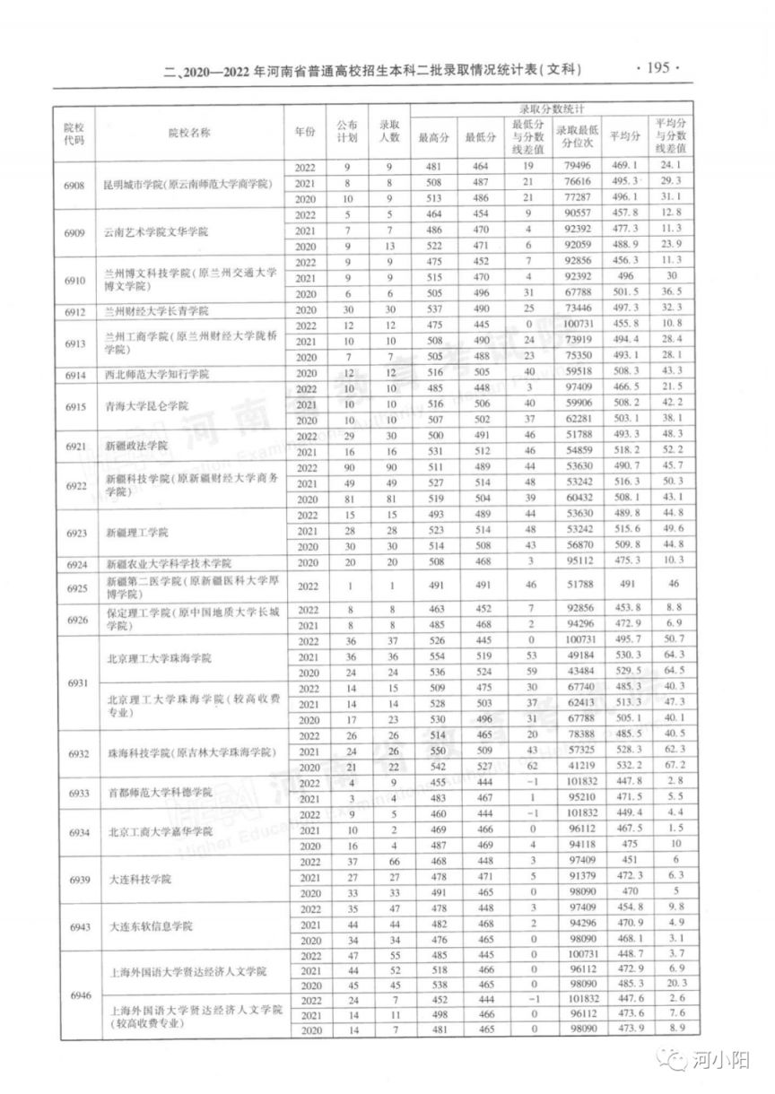 河南省近三年本科二批录取情况（2020-2022年）