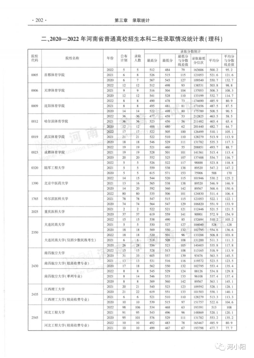 河南省近三年本科二批录取情况（2020-2022年）