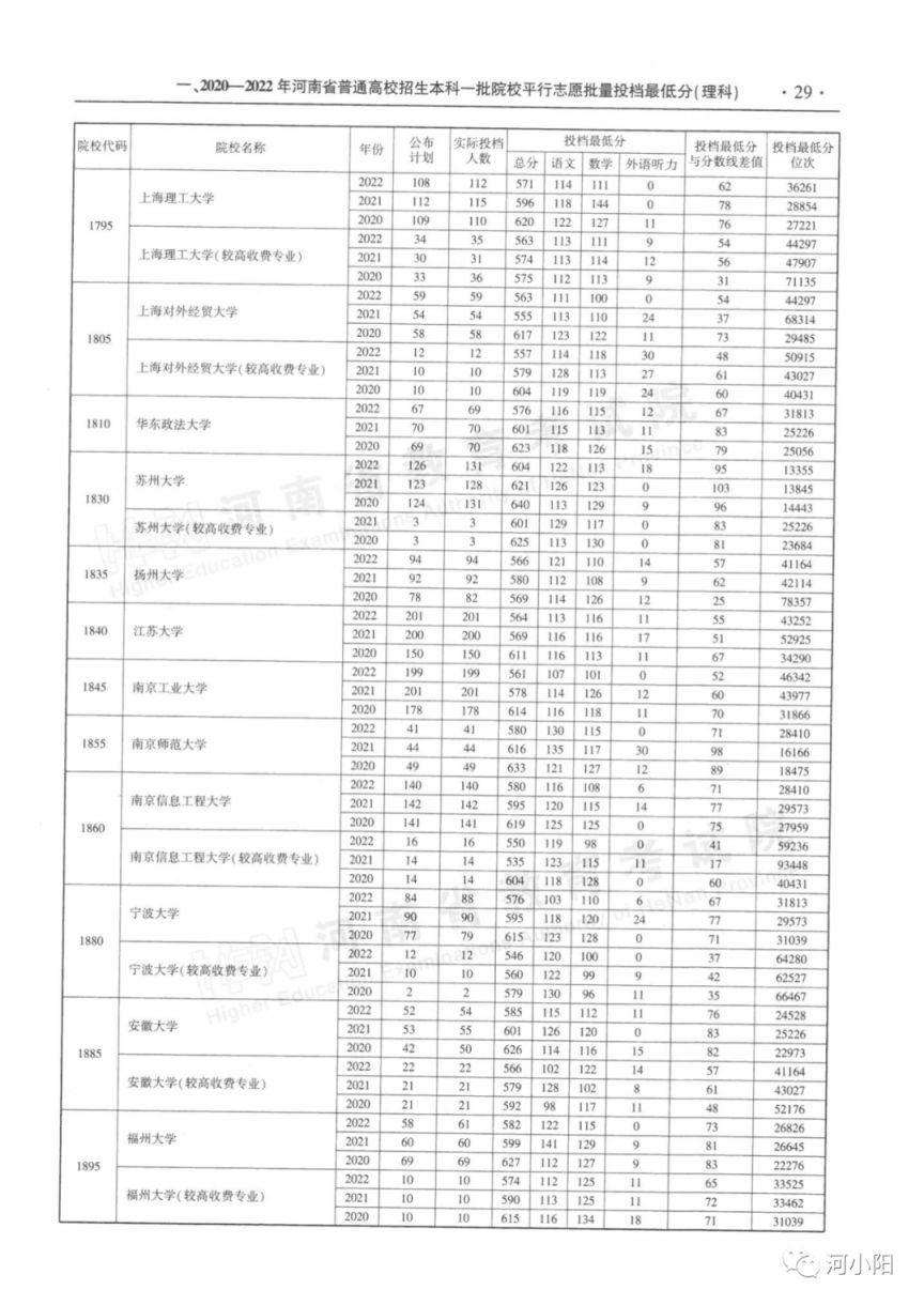 河南本科一批平行投档分数线（2020-2022）