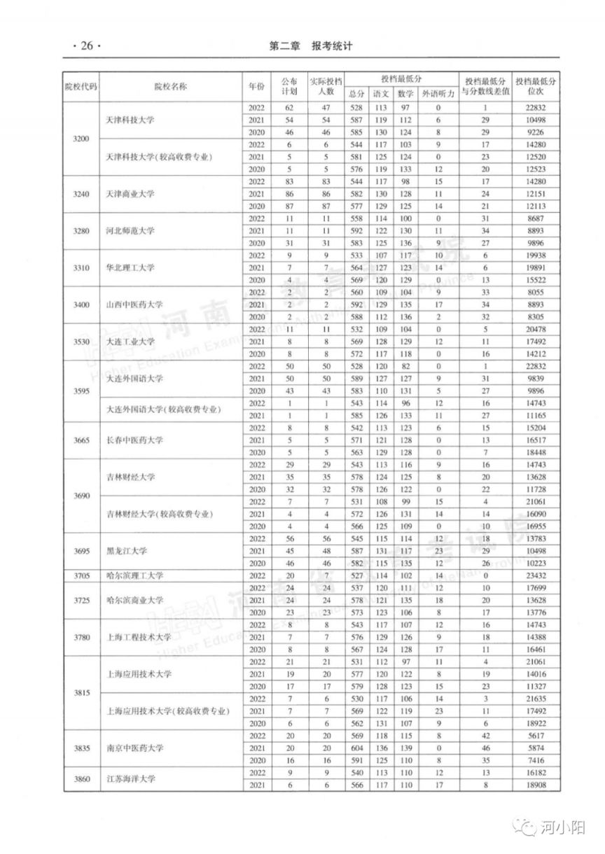 河南本科一批平行投档分数线（2020-2022）